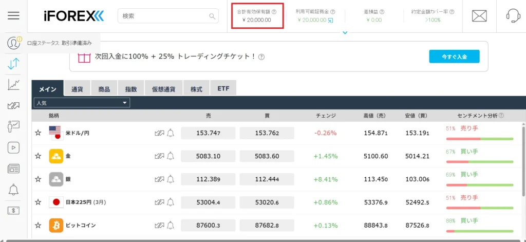 iFOREXは口座開設が完了した時点で、20,000円の口座開設ボーナスが口座に付与される。