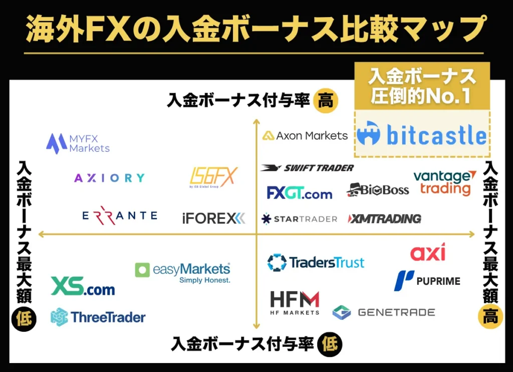 海外FXの入金ボーナス比較マップ【クッション機能あり】